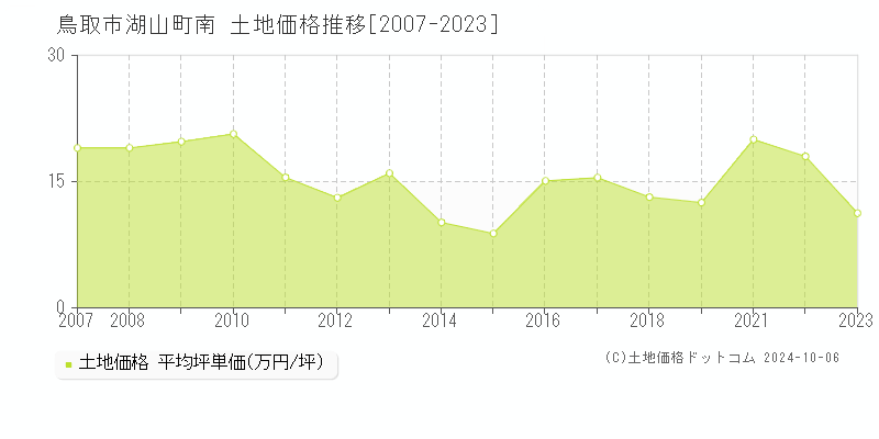 湖山町南(鳥取市)の土地価格推移グラフ(坪単価)[2007-2023年]