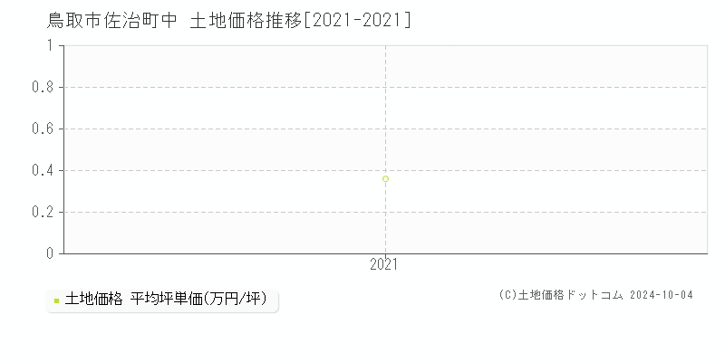 佐治町中(鳥取市)の土地価格推移グラフ(坪単価)[2021-2021年]