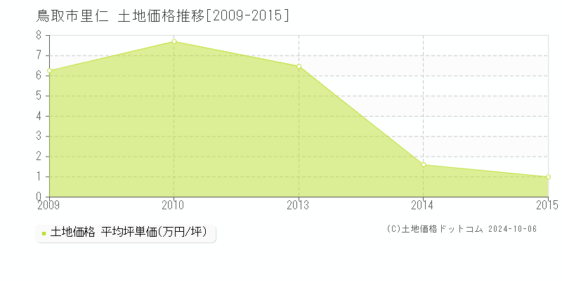 里仁(鳥取市)の土地価格推移グラフ(坪単価)[2009-2015年]