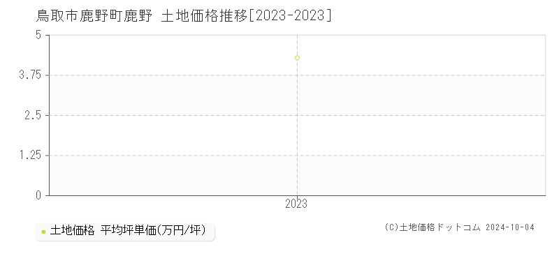 鹿野町鹿野(鳥取市)の土地価格推移グラフ(坪単価)[2023-2023年]