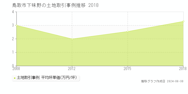 鳥取市下味野の土地取引事例推移グラフ 