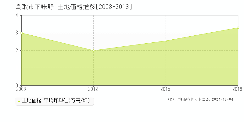 下味野(鳥取市)の土地価格推移グラフ(坪単価)[2008-2018年]