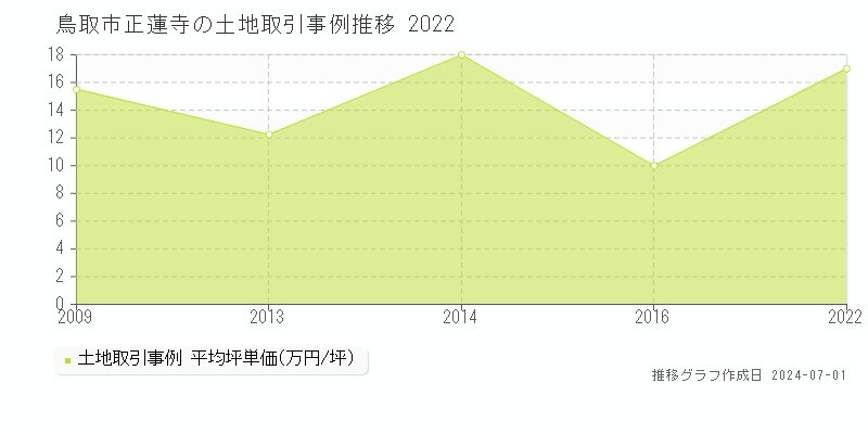 鳥取市正蓮寺の土地取引事例推移グラフ 