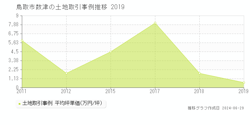 鳥取市数津の土地取引事例推移グラフ 