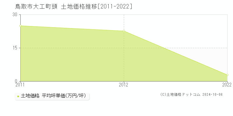 大工町頭(鳥取市)の土地価格推移グラフ(坪単価)[2011-2022年]