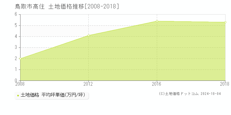 高住(鳥取市)の土地価格推移グラフ(坪単価)[2008-2018年]