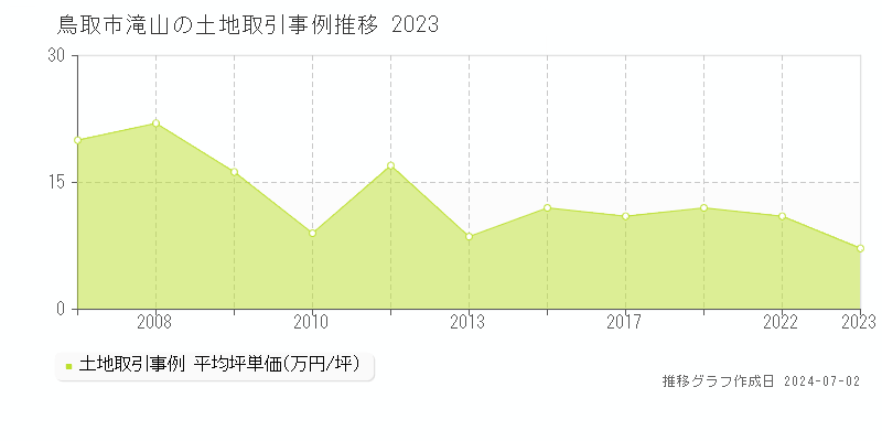 鳥取市滝山の土地取引事例推移グラフ 