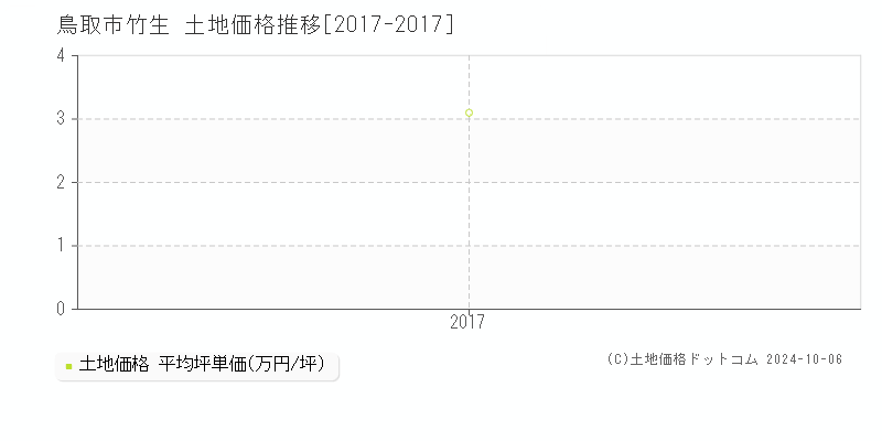 竹生(鳥取市)の土地価格推移グラフ(坪単価)[2017-2017年]