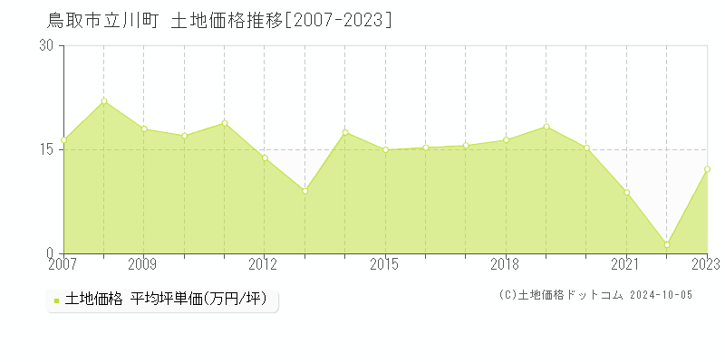 立川町(鳥取市)の土地価格推移グラフ(坪単価)[2007-2023年]