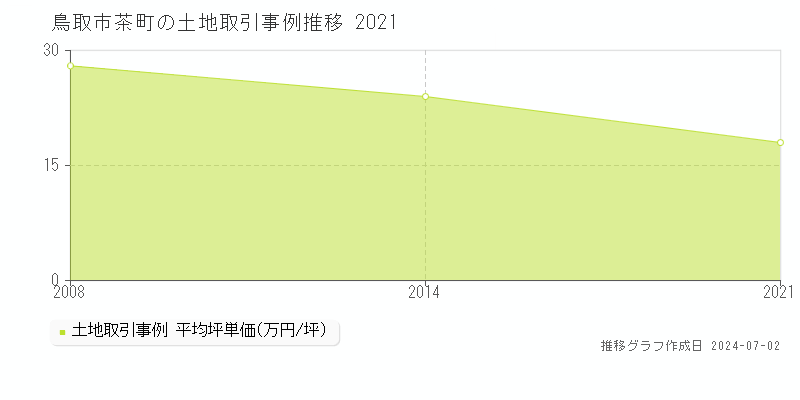 鳥取市茶町の土地取引事例推移グラフ 