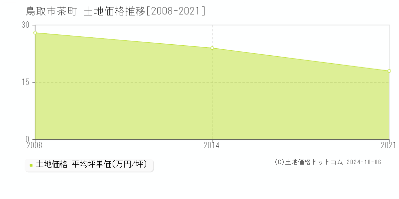 茶町(鳥取市)の土地価格推移グラフ(坪単価)[2008-2021年]