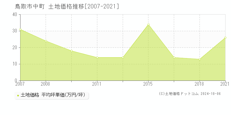 中町(鳥取市)の土地価格推移グラフ(坪単価)[2007-2021年]