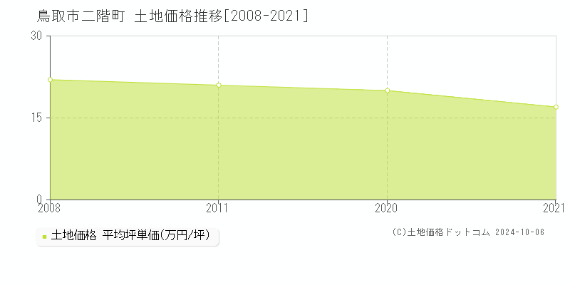 二階町(鳥取市)の土地価格推移グラフ(坪単価)[2008-2021年]