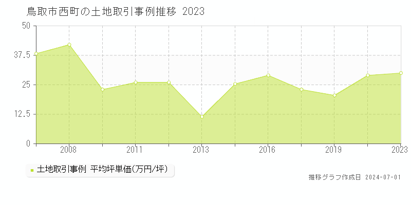 鳥取市西町の土地取引事例推移グラフ 