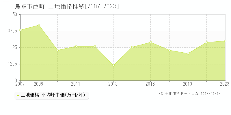 西町(鳥取市)の土地価格推移グラフ(坪単価)[2007-2023年]