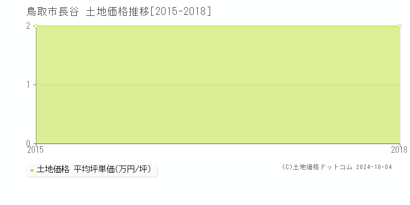 長谷(鳥取市)の土地価格推移グラフ(坪単価)[2015-2018年]