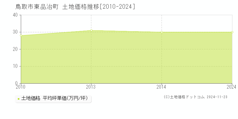 東品治町(鳥取市)の土地価格推移グラフ(坪単価)[2010-2024年]