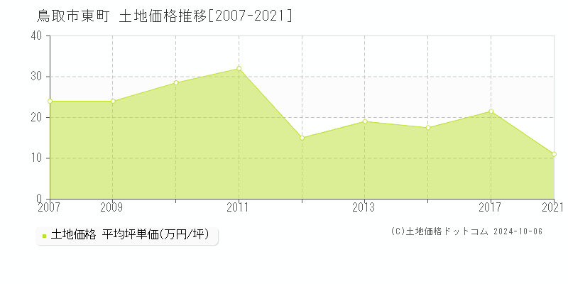 東町(鳥取市)の土地価格推移グラフ(坪単価)[2007-2021年]