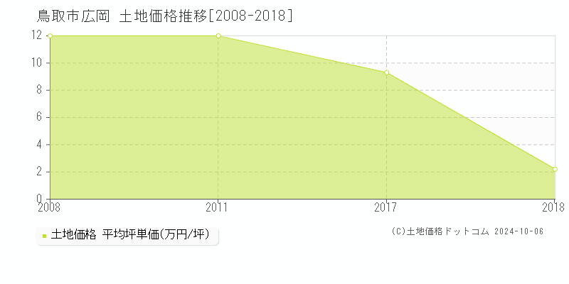 広岡(鳥取市)の土地価格推移グラフ(坪単価)[2008-2018年]