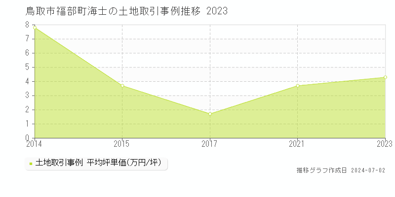 鳥取市福部町海士の土地取引事例推移グラフ 