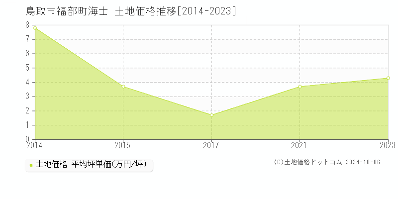 福部町海士(鳥取市)の土地価格推移グラフ(坪単価)[2014-2023年]