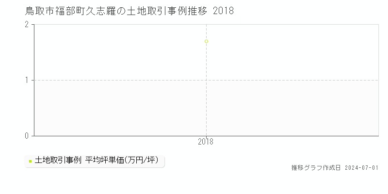 鳥取市福部町久志羅の土地取引事例推移グラフ 