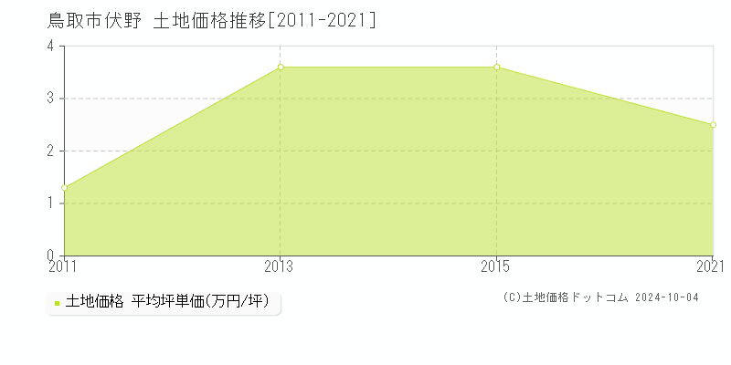 伏野(鳥取市)の土地価格推移グラフ(坪単価)[2011-2021年]