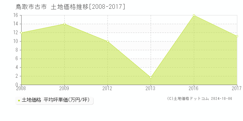 古市(鳥取市)の土地価格推移グラフ(坪単価)[2008-2017年]