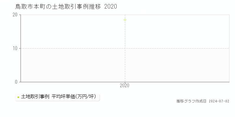鳥取市本町の土地取引事例推移グラフ 