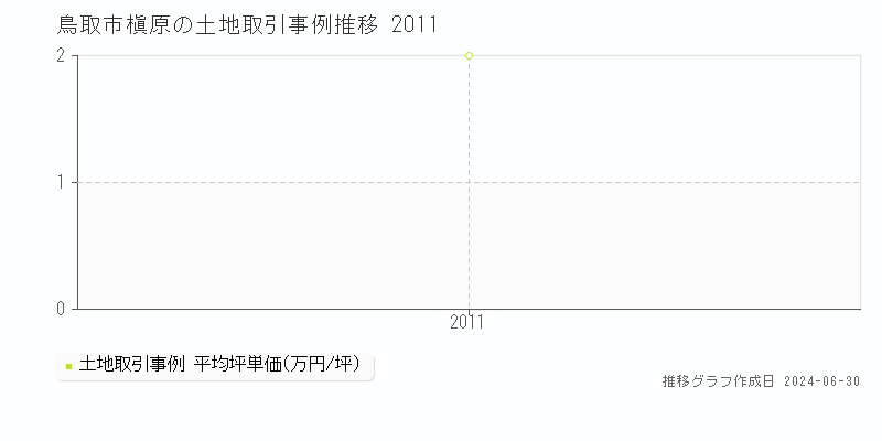 鳥取市槇原の土地取引事例推移グラフ 