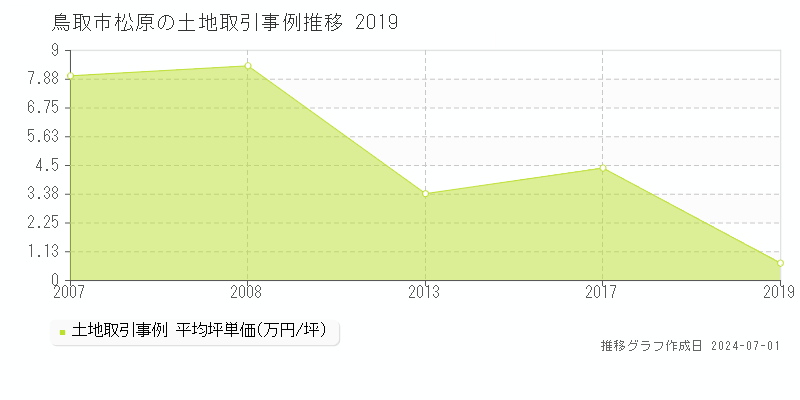 鳥取市松原の土地取引事例推移グラフ 