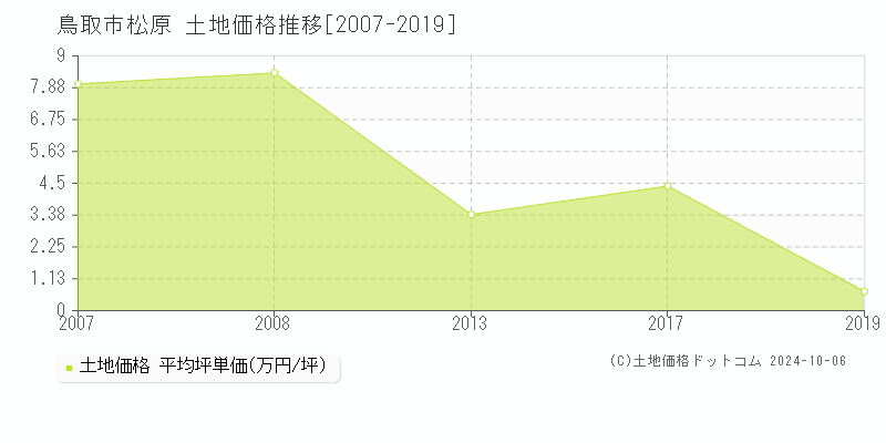 鳥取市松原の土地取引事例推移グラフ 