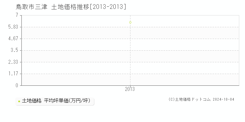 三津(鳥取市)の土地価格推移グラフ(坪単価)[2013-2013年]