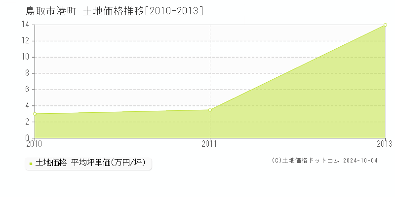 港町(鳥取市)の土地価格推移グラフ(坪単価)[2010-2013年]