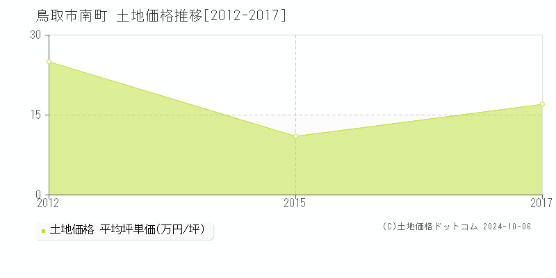 南町(鳥取市)の土地価格推移グラフ(坪単価)[2012-2017年]