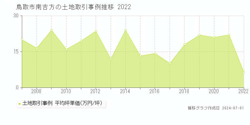 鳥取市南吉方の土地取引事例推移グラフ 