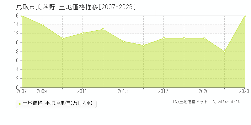 美萩野(鳥取市)の土地価格推移グラフ(坪単価)[2007-2023年]