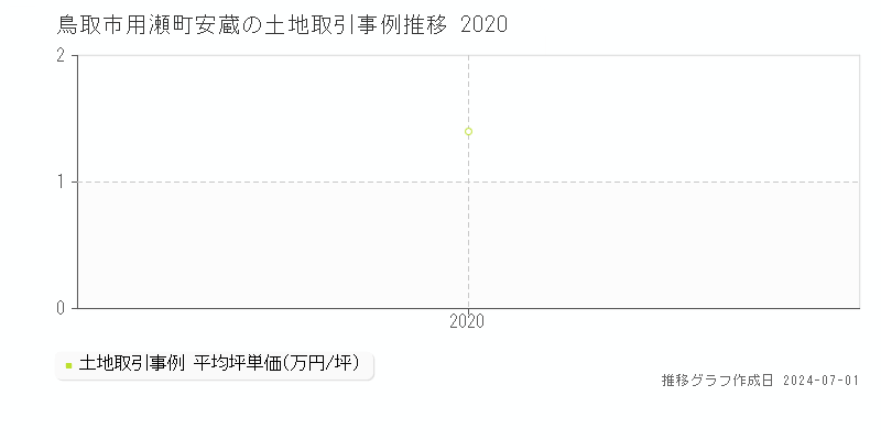 鳥取市用瀬町安蔵の土地取引事例推移グラフ 