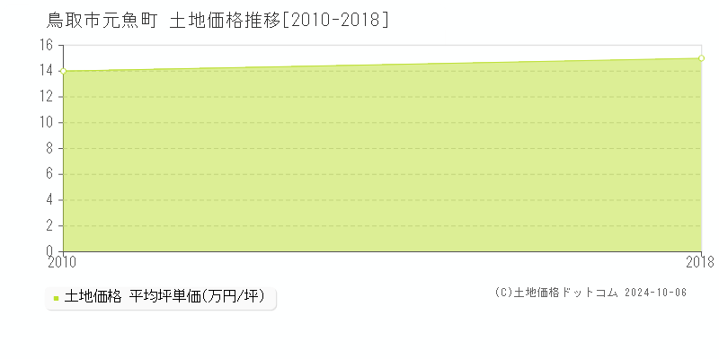 元魚町(鳥取市)の土地価格推移グラフ(坪単価)[2010-2018年]