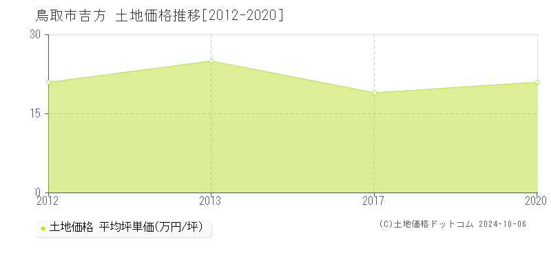 吉方(鳥取市)の土地価格推移グラフ(坪単価)[2012-2020年]