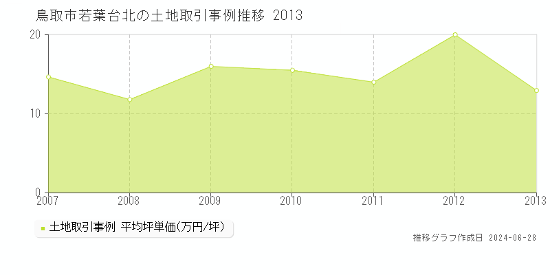 鳥取市若葉台北の土地取引事例推移グラフ 