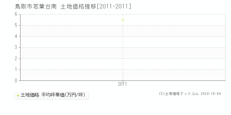 若葉台南(鳥取市)の土地価格推移グラフ(坪単価)[2011-2011年]