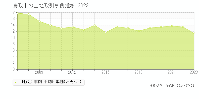 鳥取市全域の土地取引事例推移グラフ 