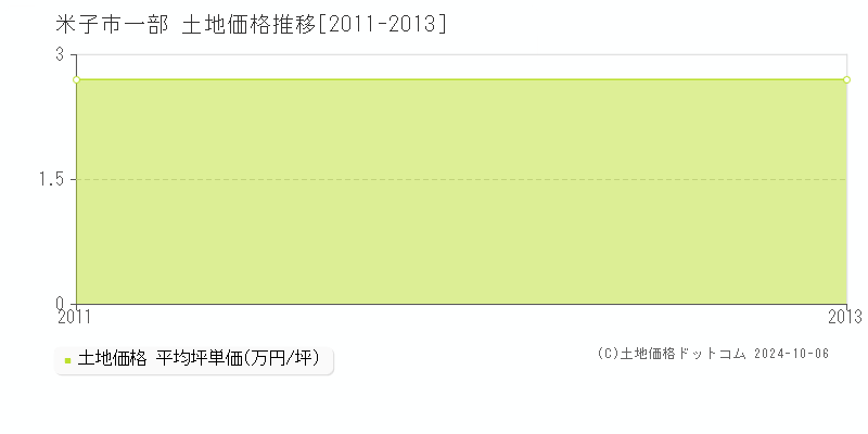 一部(米子市)の土地価格推移グラフ(坪単価)[2011-2013年]