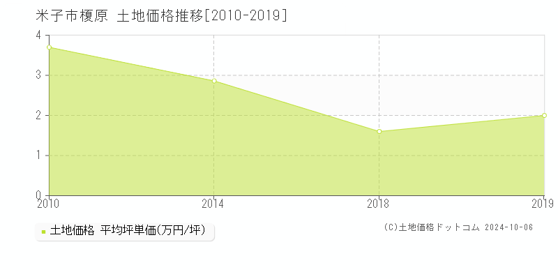 榎原(米子市)の土地価格推移グラフ(坪単価)[2010-2019年]