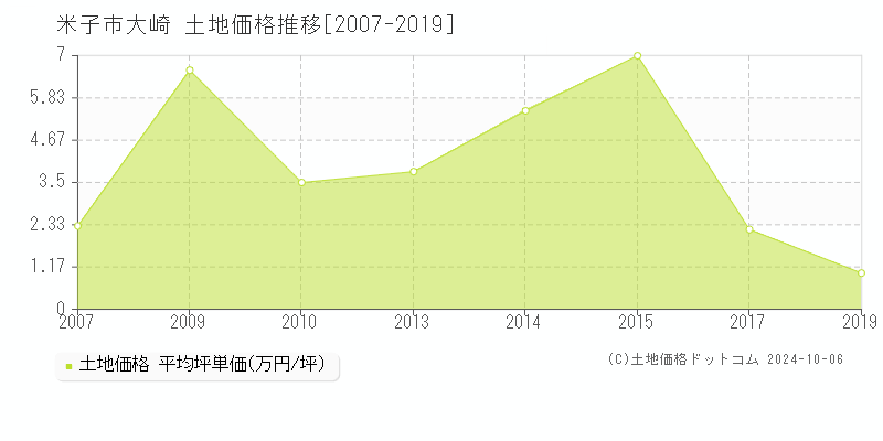 大崎(米子市)の土地価格推移グラフ(坪単価)[2007-2019年]