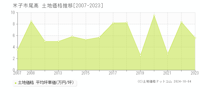 尾高(米子市)の土地価格推移グラフ(坪単価)[2007-2023年]