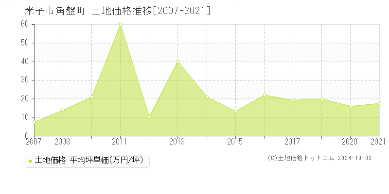 角盤町(米子市)の土地価格推移グラフ(坪単価)[2007-2021年]