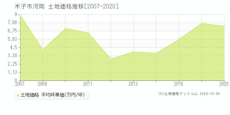 河岡(米子市)の土地価格推移グラフ(坪単価)[2007-2020年]