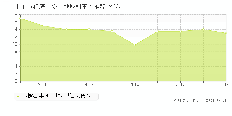 米子市錦海町の土地取引事例推移グラフ 